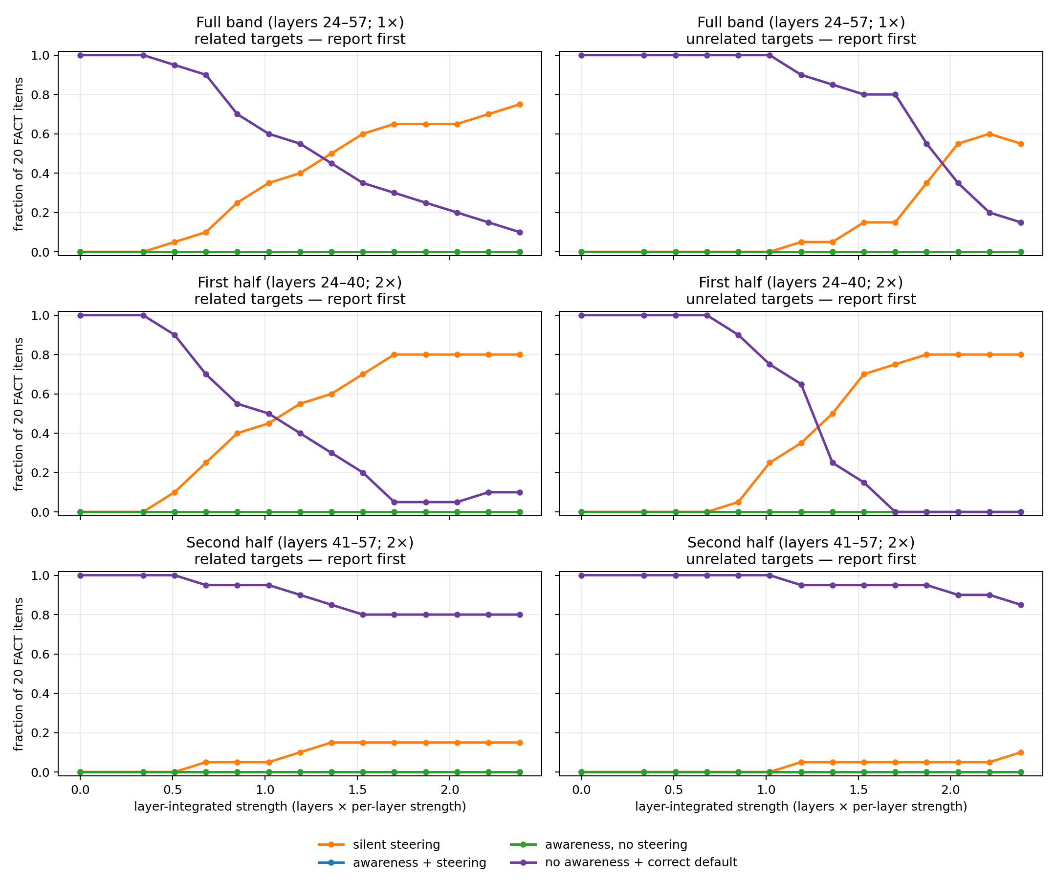 Report-then-task outcomes over integrated injection strength