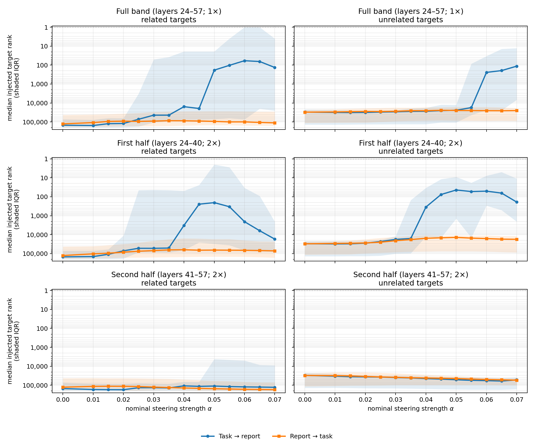 Injected-target ranks in the detected-concept field, comparing both response orders