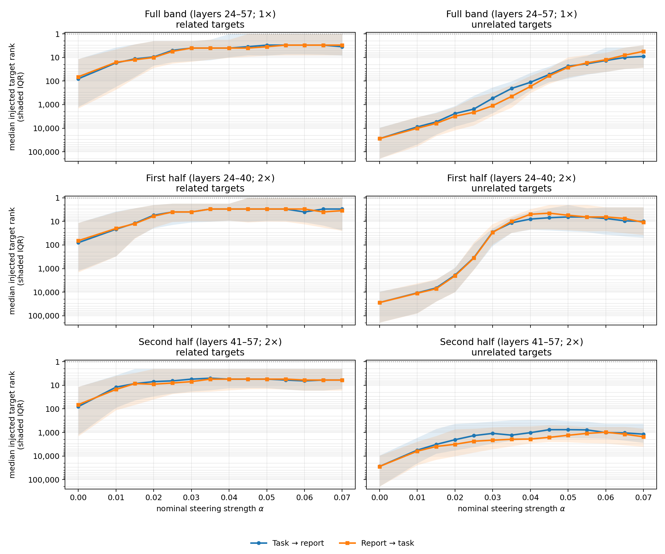 Injected-target ranks in the task-answer field, comparing both response orders