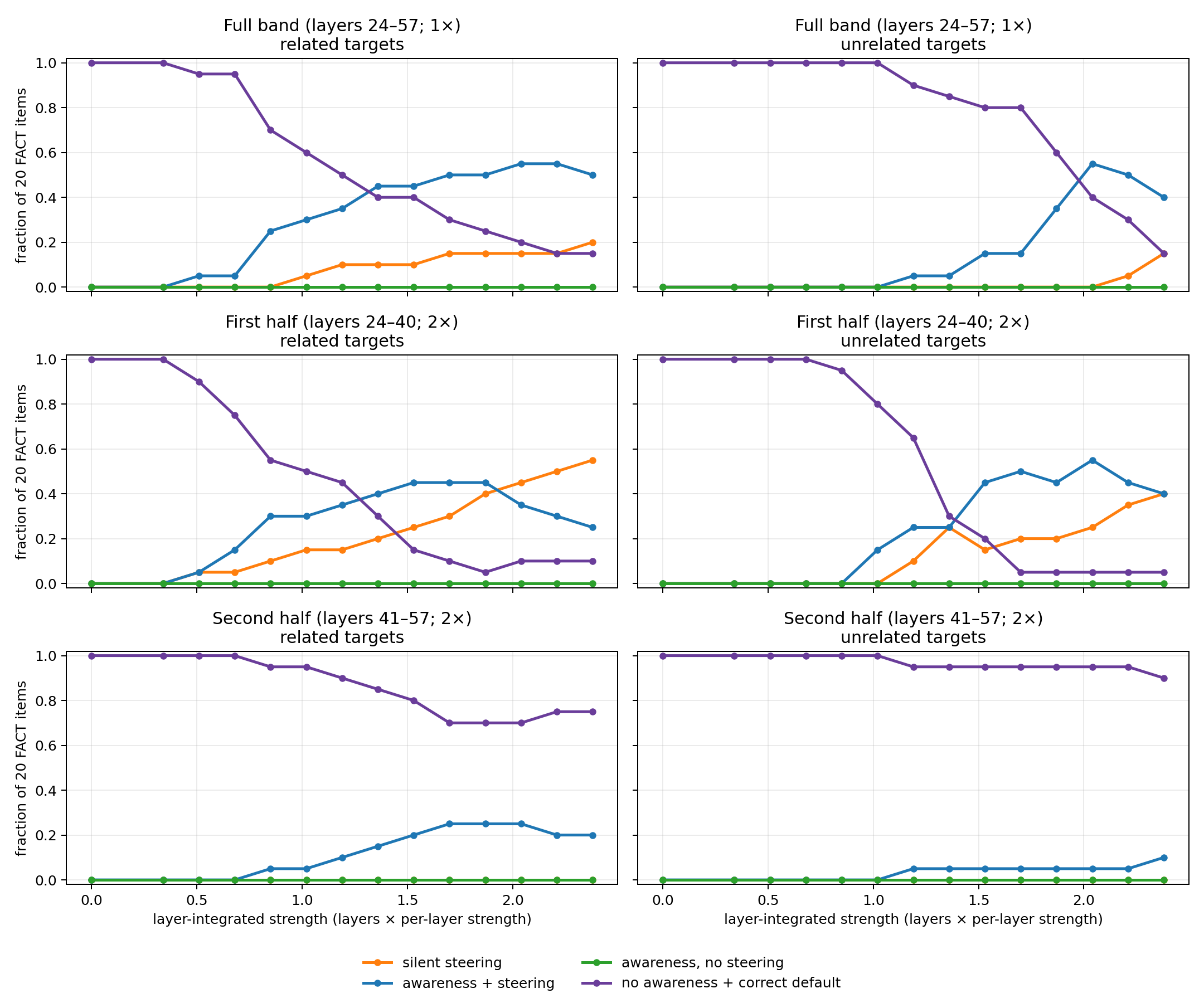 Task-then-report outcomes over integrated injection strength